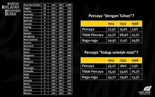 Amerika Serikat 62 254 103 1,000
Inggris 30 213 106 732
Jerman 17 141 104 228
Australia 14 223 123 418
Perancis 8 191 125 316
Belanda 8 153 107 188
Canada 7 194 114 364
Jepang 6 238 120 482
Cina 5 183 105 392
Swedia 5 135 117 150
Hongkong 4 191 104 250
New Zealand 3 160 146 184
Austria 3 152 121 175
Denmark 3 152 129 189
Korea 3 129 121 144
Swiss 2 422 289 554
Singapura 2 302 217 386
Belgia 2 209 205 213
Malaysia 2 158 150 166
Israel 2 143 124 161
Norwegia 2 134 110 159
Finlandia 2 127 115 139
Italia 2 116 110 122
India 1 242 242 242
Irlandia 1 167 167 167
Rusia 1 162 162 162
Taiwan 1 158 158 158
Spanyol 1 124 124 124
Mexico 1 105 105 105
1914 1933 1998
Percaya 27,5% 15,0% 7,0%
Tidak Percaya 52,7% 68,0% 72,2%
Ragu-ragu 20,9% 17,0% 20,8%
1914 1933 1998
Percaya 35,2% 180% 7,9%
Tidak Percaya 25,4% 53,0% 76,7%
Ragu-ragu 43,7% 29,0% 23,3%
Percaya “dengan Tuhan”?
Percaya “hidup setelah mati”?
 