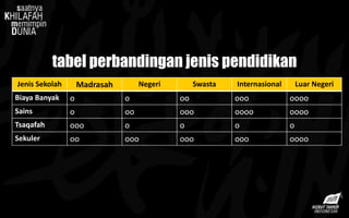Jenis Sekolah Madrasah Negeri Swasta Internasional Luar Negeri
Biaya Banyak o o oo ooo oooo
Sains o oo ooo oooo oooo
Tsaqafah ooo o o o o
Sekuler oo ooo ooo ooo oooo
tabel perbandingan jenis pendidikan
 