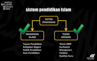 sistem pendidikan Islam
SISTEM
PENDIDIKAN
TEKNIS
MODERN
PARADIGMA
ISLAMI
Teknis KBM
Kurikulum
Manajemen
Fasilitas
Kualitas Guru
Tujuan Pendidikan
Kebijakan Negara
Politik Pendidikan
Asas Pendidikan
 