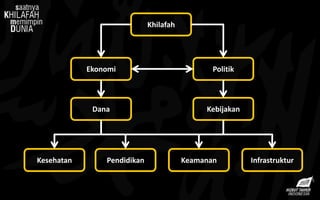 Khilafah
Ekonomi Politik
Dana Kebijakan
Kesehatan Pendidikan Keamanan Infrastruktur
 