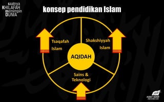 konsep pendidikan Islam
Shakshiyyah
Islam
Sains &
Teknologi
Tsaqafah
Islam
AQIDAH
 