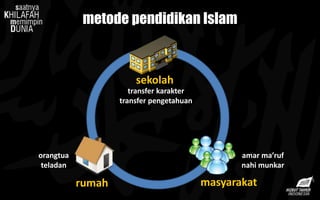 metode pendidikan Islam
sekolah
rumah masyarakat
transfer karakter
transfer pengetahuan
amar ma’ruf
nahi munkar
orangtua
teladan
 