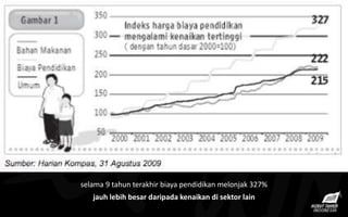 selama 9 tahun terakhir biaya pendidikan melonjak 327%
jauh lebih besar daripada kenaikan di sektor lain
 