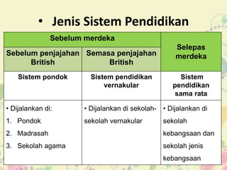 Sistem pendidikan sebelum dan selepas merdeka di malaysia