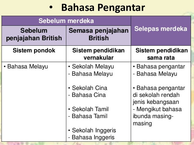 Sistem Pendidikan Sebelum Dan Selepas Merdeka Di Malaysia