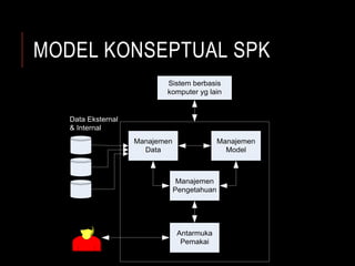 MODEL KONSEPTUAL SPK
Manajemen
Pengetahuan
User
Manajemen
Model
Manajemen
Data
Antarmuka
Pemakai
Sistem berbasis
komputer yg lain
Data Eksternal
& Internal
 