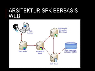 ARSITEKTUR SPK BERBASIS
WEB
 