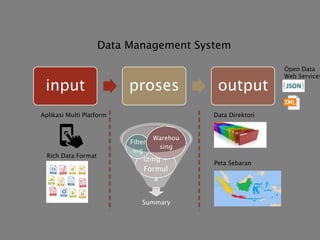 Summary
Categor
izing +
Formul
a
Filter
ing
Warehou
sing
input proses output
Data Management System
Peta Sebaran
Data Direktori
Open Data
Web Services
Aplikasi Multi Platform
Rich Data Format
 