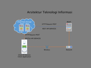 Client IO Devices
Client Application
HTTP Request POST
REST API SERVICES
IBSAP
NetworkWireless
Cloud Data Storage
DaaS - Baas
HTTP Request POST
RESTful API SERVICES
Arsitektur Teknologi Informasi
 