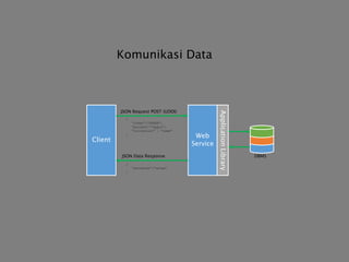 ApplicationLibrary
Client
Web
Service
JSON Request POST (UDDI)
{
“token”:”XXXXX”,
“project”:”mypro”,
“collection” : ”some”
}
JSON Data Response
{
“atribute”:”value”
}
DBMS
Komunikasi Data
 