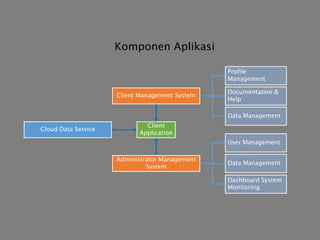 Client
Application
Cloud Data Service
Client Management System
Data Management
Profile
Management
Documentation &
Help
Administrator Management
System
User Management
Data Management
Dashboard System
Monitoring
Komponen Aplikasi
 