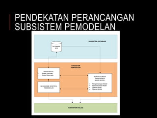 PENDEKATAN PERANCANGAN
SUBSISTEM PEMODELAN
SUBSISTEM DIALOG
DATABASE
SPK
BASIS MODEL:
· Model Informasi
· Model Matematis
FUNGSI-FUNGSI
MANAJEMEN
BASIS MODEL:
· Pengembangan Model
· Restrukturisasi Model
· Upadte Model
· Operasi Model
MEKANISME KONTROL
PEMODELAN
SUBSISTEM
PEMODELAN
SUBSISTEM DATABASE
 