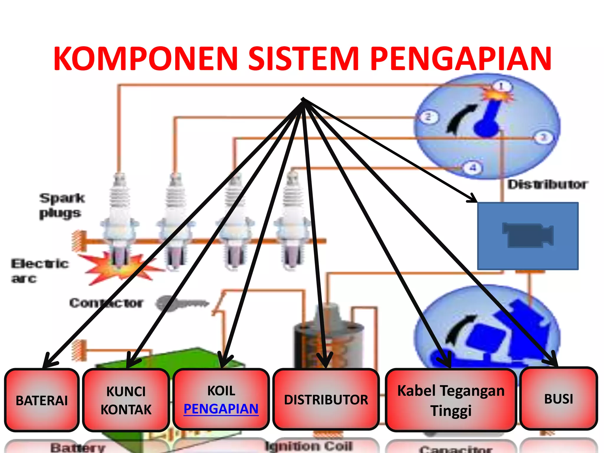 KOMPONEN SISTEM PENGAPIAN
BATERAI
KUNCI
KONTAK
KOIL
PENGAPIAN
DISTRIBUTOR BUSI
Kabel Tegangan
Tinggi