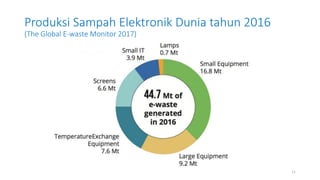 Kategori Pemilihan Limbah Elektronik (E-Waste) di Rumah Tangga