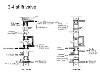 Shift Control Valve Assembly Sistem Penggerak Hidrolik (HYDRAULIC CONTROL SYSTEM) | PPT