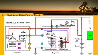 4. Saat Mesin Hidup Putaran Tinggi
 