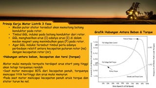 Prinsip Kerja Motor Listrik 3 fasa
• Medan putar stator tersebut akan memotong batang
konduktor pada rotor.
• Timbul GGL induksi pada batang konduktor dari rotor.
• GGL menghasilkan arus (I) adanya arus (I) di dalam
medan magnet yang menimbulkan gaya (F) pada rotor.
• Agar GGL induksi tersebut timbul perlu adanya
perbedaan relatif antara kecepatan putaran rotor (ns)
dengan kecepatan rotor (nr).
•Hubungan antara beban, kecepatan dan torsi (torque)
Motor mulai menyala ternyata terdapat arus start yang tinggi
akan tetapi torquenya rendah
•Saat motor mencapai 80% dari kecepatan penuh, torquenya
mencapai titik tertinggi dan arus mulai menurun
•Pada saat motor mencapai kecepatan penuh aruis torque dan
stator turun ke nol.
Grafik Hubungan Antara Beban & Torque
 
