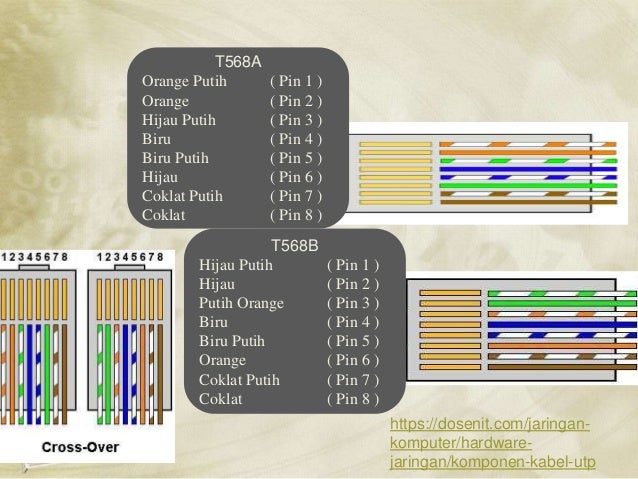 Sistem Pengkabelan Straight Dan Crossover Sistem Pengkabelan Straight Dan Crossover