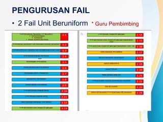 PENGURUSAN FAIL
• 2 Fail Unit Beruniform * Guru Pembimbing
 