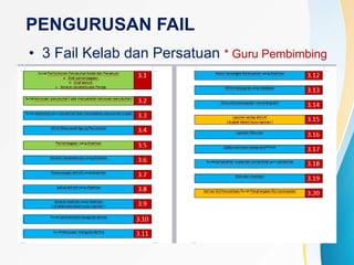 PENGURUSAN FAIL
• 3 Fail Kelab dan Persatuan * Guru Pembimbing
 