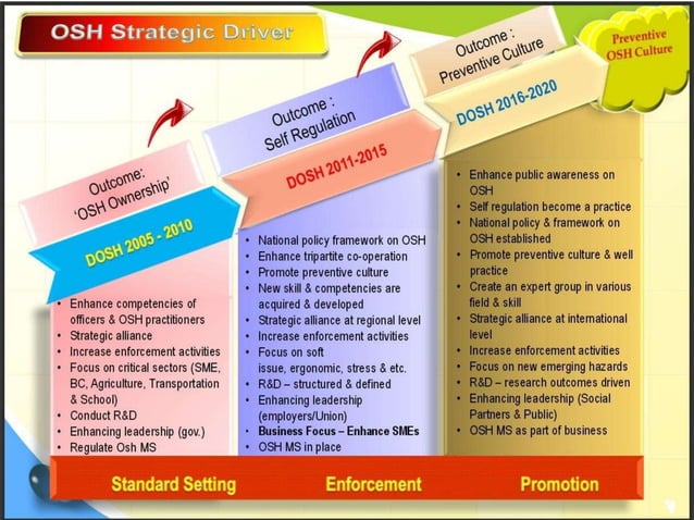 SISTEM PENGURUSAN KESELAMATAN DAN KESIHATAN PEKERJAAN(OSH MS) | PPTX
