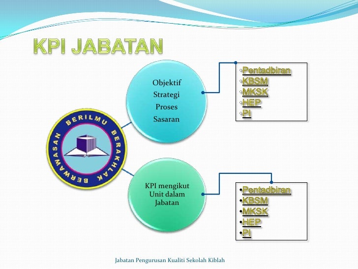 Sistem Pengurusan Kualiti Sekolah Kiblah