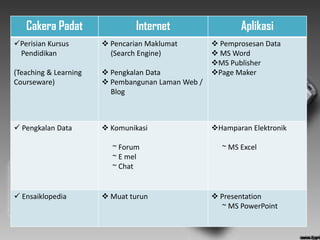 Cakera Padat                 Internet                   Aplikasi
Perisian Kursus        Pencarian Maklumat         Pemprosesan Data
 Pendidikan              (Search Engine)            MS Word
                                                   MS Publisher
(Teaching & Learning    Pengkalan Data            Page Maker
Courseware)             Pembangunan Laman Web /
                         Blog



 Pengkalan Data        Komunikasi                Hamparan Elektronik

                         ~ Forum                     ~ MS Excel
                         ~ E mel
                         ~ Chat


 Ensaiklopedia         Muat turun                 Presentation
                                                      ~ MS PowerPoint
 