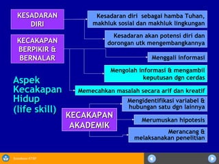 Sosialisasi KTSP
KESADARANKESADARAN
DIRIDIRI
Kesadaran diri sebagai hamba Tuhan,
makhluk sosial dan makhluk lingkungan
Kesadaran akan potensi diri dan
dorongan utk mengembangkannyaKECAKAPANKECAKAPAN
BERPIKIR &BERPIKIR &
BERNALARBERNALAR
Memecahkan masalah secara arif dan kreatif
Menggali informasi
Mengolah informasi & mengambil
keputusan dgn cerdas
KECAKAPANKECAKAPAN
AKADEMIKAKADEMIK
Mengidentifikasi variabel &
hubungan satu dgn lainnya
Merumuskan hipotesis
Merancang &
melaksanakan penelitian
AspekAspek
KecakapanKecakapan
HidupHidup
(life skill)(life skill)
 
