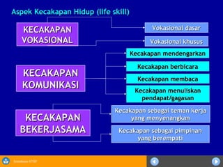 Sosialisasi KTSP
KECAKAPANKECAKAPAN
KOMUNIKASIKOMUNIKASI
KECAKAPANKECAKAPAN
BEKERJASAMABEKERJASAMA
Kecakapan mendengarkanKecakapan mendengarkan
Kecakapan berbicaraKecakapan berbicara
Kecakapan membacaKecakapan membaca
Kecakapan sebagai teman kerjaKecakapan sebagai teman kerja
yang menyenangkanyang menyenangkan
Kecakapan sebagai pimpinanKecakapan sebagai pimpinan
yang berempatiyang berempati
Kecakapan menuliskanKecakapan menuliskan
pendapat/gagasanpendapat/gagasan
KECAKAPANKECAKAPAN
VOKASIONALVOKASIONAL
Vokasional dasarVokasional dasar
Vokasional khususVokasional khusus
Aspek Kecakapan Hidup (life skill)Aspek Kecakapan Hidup (life skill)
 