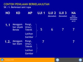 Sosialisasi KTSP
CONTOH PENILAIAN BERKELANJUTAN
SK : 1. Berkreasi seni rupa
NO KD MP UJI 1 UJI 2
(Remedial)
UJI 3
(Remedial)
NA
(Batas
Ketuntasan
ditetapkan
guru)
1.1 Menggam
bar obyek
Benda
Pengt,
Unsur,
Teknik 5 6 7 7
Latihan
Gambar
1.2. Menggam
bar Alam
Pengt,
Unsur,
Teknik
7 7
Latihan
Gambar
 