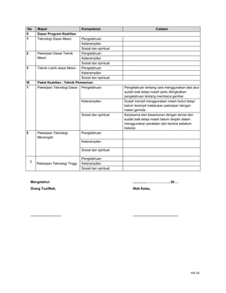 Hal 16
No Mapel Kompetensi Catatan
II Dasar Program Keahlian
1 Teknologi Dasar Mesin Pengetahuan
Keterampilan
Sosial dan spiritual
2 Pekerjaan Dasar Teknik
Mesin
Pengetahuan
Keterampilan
Sosial dan spiritual
3 Teknik Listrik dasar Mesin Pengetahuan
Keterampilan
Sosial dan spiritual
III Paket Keahlian : Teknik Pemesinan
1 Pekerjaan Teknologi Dasar Pengetahuan Pengetahuan tentang cara menggunakan alat ukur
sudah baik tetapi masih perlu ditingkatkan
pengetahuan tentang membaca gambar
Keterampilan Sudah trampil menggunakan mesin bubut tetapi
belum terampil melakukan pekerjaan dengan
mesin gerinda
Sosial dan spiritual Kerjasama dan kesantunan dengan teman lain
sudah baik tetapi masih belum disiplin dalam
menggunakan peralatan dan berdoa sebelum
bekerja
2 Pekerjaan Teknologi
Menengah
Pengetahuan
Keterampilan
Sosial dan spiritual
3
Pekerjaan Teknologi Tinggi
Pengetahuan
Keterampilan
Sosial dan spiritual
Mengetahui: .............., ……………….. 20….
Orang Tua/Wali, Wali Kelas,
................................. .................................................
 
