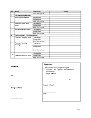 Hal 19
No Mapel Kompetensi Catatan
Sosial dan spiritual
II Dasar Program Keahlian
1 Teknologi Dasar Mesin Pengetahuan
Keterampilan
Sosial dan spiritual
2 Pekerjaan Dasar Teknik
Mesin
Pengetahuan
Keterampilan
Sosial dan spiritual
3 Teknik Listrik dasar Mesin Pengetahuan
Keterampilan
Sosial dan spiritual
III Paket Keahlian : Teknik Pemesinan
1 Pekerjaan Teknologi Dasar Pengetahuan
Keterampilan
Sosial dan spiritual
2 Pekerjaan Teknologi
Menengah
Pengetahuan
Keterampilan
Sosial dan spiritual
3
Pekerjaan Teknologi Tinggi
Pengetahuan
Keterampilan
Sosial dan spiritual
Wali kelas
............................................
NIP: ....................................
Orang Tua/Wali,
..............................
Keputusan:
Berdasarkan hasil yang dicapai pada
semester 1 dan 2, peserta didik ditetapkan
naik ke kelas ............... (...........................)
tinggal di kelas ............ (...........................)
..................................., ........................20......
Kepala Sekolah
..............................
NIP.
_____________________________
NIP
 