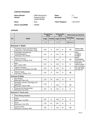Hal 24
CONTOH PENGISIAN
Nama Sekolah : SMK Pakubuwono Kelas : X
Alamat : Kebayoran Baru Semester : 1 (Satu)
Jakarta Selatan
Nama : Budi Tahun Pelajaran : 2013-2014
Nomor Induk/NISN : 000085
CAPAIAN
No. Mapel
Pengetahuan
(KI-3)
Keterampilan
(KI-4)
Sikap Sosial dan Spiritual
Angka Predikat Angka Predikat
DalamMape
l
Antarmapel
1 - 4 1 - 4 SB/ B/ C/ K
Kelompok A (Wajib)
Peserta didik
menunjukkan
sikap
sungguh-
sungguh
dalam
menerapkan
sikap jujur dan
kerjasama,
namun masih
perlu ditingkat-
kan lagi sikap
percaya diri.
1
Pendidikan Agama dan Budi Pekerti
(Nama guru : Achmad Syukur, S,Ag)
4.00 A 3.67 A- SB
2
Pendidikan Pancasila dan
Kewarganegaraan
Nama guru: Drs. Widodo
3.67 A- 3.33 B+ B
3
Bahasa Indonesia
Nama guru: Indrawati, S.Pd,
4.00 A 4.00 A SB
4
Matematika
Nama guru: Irawan, MPd
3.67 A- 3.00 B B
5
Sejarah Indonesia
Nama guru: Ana Rosida, S.Pd, MM
3.00 B 3.33 B+ B
6
Bahasa Inggris
Nama guru: Safrida, S.Pd
3.67 A- 3.67 A- SB
Kelompok B (Wajib)
1
Seni Budaya
Nama guru: Alia, S.Pd
3.33 B+ 3.00 B B
2
Pendidikan Jasmani, Olah Raga, dan
Kesehatan
Nama guru: Indra S, MPd
4.00 A
4.00
A
SB
3
Prakarya dan Kewirausahaan
Nama guru: Drs. Rizki
2.67 B- 2.33 C+ B
Kelompok C: Teknik mesin
I Dasar Bidang Keahlian
1
Fisika
Nama guru: Tuti, MPd
3.67 A- 3.00 B B
2
Kimia
Nama guru: Putri, SPd
3.33 B+ 2.67 B- B
3
Gambar Teknik
Nama guru: Leonardo, MPd
4.00 A 3.33 B+ SB
 