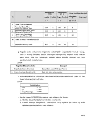 Hal 25
No. Mapel
Pengetahuan
(KI-3)
Keterampilan
(KI-4)
Sikap Sosial dan Spiritual
Angka Predikat Angka Predikat
DalamMape
l
Antarmapel
1 - 4 1 - 4 SB/ B/ C/ K
II Dasar Program Keahlian
1
Teknologi Dasar Mesin
Nama guru: Herman, MPd
3.67 A- 3.33 B+ B
2
Pekerjaan Dasar Teknik Mesin
Nama guru: Ridwan, S.Pd
3.00 B 3.00 B B
3
Teknik Listrik Dasar Mesin
Nama guru: Mansur, MPd
3.67 A- 4.00 A SB
III Paket Keahlian: Teknik Pemesinan
1 Pekerjaan Teknologi Dasar 4.00 A 3.33 B+ SB
g. Kegiatan ekstra kurikuler diisi dengan nilai kualitatif (SB = sangat baik,B = baik,C = cukup,
dan K = kurang) dilengkapi dengan keterangan masing-masing kegiatan ekstra kurikuler
yang diikuti. Nilai dan keterangan kegiatan ekstra kurikuler diperoleh dari guru
pembina/pelatih ekstra kurikuler.
Contoh:
Kegiatan Ekstra Kurikuler Deskrpsi
1. Praja Muda Karana (Pramuka) Sangat Baik. Juara LT I tingkat Provinsi
2. Usaha Kesehatan Sekolah (UKS) Baik, aktif dalam setiap kegiatan
h. Kolom ketidakhadiran diisi dengan rekapitulasi ketidakhadiran peserta didik (sakit, izin, dan
tanpa keterangan) dari wali kelas.
Contoh:
Ketidakhadiran
Sakit : 1 hari
Izin : --- hari
Tanpa Keterangan : --- hari
i. Lembar catatan DESKRIPSI kompetensi mata pelajaran diisi dengan:
a. Identitas Satuan Pendidikan dan identitas peserta didik.
b. Catatan deskripsi Pengetahuan, Keterampilan, Sikap Spiritual dan Sosial tiap mata
pelajaran diperoleh dari guru mata pelajaran.
 