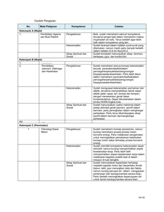 Hal 26
Contoh Pengisian:
No. Mata Pelajaran Kompetensi Catatan
Kelompok A (Wajib)
1. Pendidikan Agama
dan Budi Pekerti
Pengetahuan Baik, sudah memahami seluruh kompetensi,
terutama sangat baik dalam memahami makna
mujahadah an-nafs. Terus berlatih agar lebih
baik dalam kompetensi yang lain.
Keterampilan Sudah terampil dalam hafalan surat-surat yang
ditentukan, namun masih perlu banyak berlatih
dalam hafalan Q.S.An-Nur(24):2.
Sikap Spiritual dan
Sosial
Sudah konsisten menunjukkan sikap beriman,
bertaqwa, jujur, dan kontrol diri.
Kelompok B (Wajib)
1. ...............
2. Pendidikan
Jasmani, Olahraga
dan Kesehatan
Pengetahuan Sudah memahami semua konsep keterampilan,
kecuali peranaktivitasfisikdalam
pencegahanpenyakitdanpengurangan
biayaperawatankesehatan. Perlu lebih tekun
dalam memahami peranaktivitasfisikdalam
pencegahanpenyakitdanpengurangan
biayaperawatankesehatan.
Keterampilan Sudah menguasai keterampilan permainan dan
atletik, terutama mempraktikkan teknik dasar
atletik (jalan cepat, lari, lompat dan lempar)
dengan menekankan gerak dasar
fundamentalnya. Dapat diikutsertakan dalam
lomba OOSN tingkat kota.
Sikap Spiritual dan
Sosial
Sudah menunjukkan usaha maksimal dalam
setiap aktivitas gerak jasmani, sportif dalam
bermain, perlu peningkatan dalam menghargai
perbedaan. Perlu terus dikembangkan sikap
sportif dalam bermain danmenghargai
perbedaan
dst .....
Kelompok C (Peminatan)
1 Teknologi Dasar
Mesin
Pengetahuan Sudah memahami konsep pemesinan, namun
kurang memahami proses-proses mesin
konversi energi. Perlu melakukan pengamatan
untuk meningkatkan pemahaman keterkaitan
konsep motor bakar terhadap proses konversi
energi.
Keterampilan Sudah memiliki kompetensi keterampilan dasar
otomotif, namun kurang memperhatikan aspek
keselamatan kerja. Perlu lebih teliti
memperhatikan aspek keselamatan kerja dalam
melakukan kegiatan praktik baik di dalam
maupun di luar bengkel.
Sikap Spiritual dan
Sosial
Sudah menunjukkan kepedulian terhadap
masalah sepeda motor dan berperilaku ilmiah
(tekun, teliti, jujur menyajikan data dan fakta),
namun kurang percaya diri dalam mengajukan
pertanyaan dan berargumentasi secara lisan.
Perlu berlatih meningkatkan kepercayaan diri
untuk berani berargumentasi secara lisan.
 