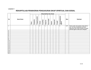 Hal 28
Lampiran 1
REKAPITULASI PENSKORAN PENGUKURAN SIKAP SPIRITUAL DAN SOSIAL
No Nama Siswa
Sikap Spiritual dan Sosial
Skor Deskripsi
Tekun
Kerjasama
Tanggungjawab
Toleran
Kreatifitas
Kejujuran
Kecermatan
Santun
Responsif
Proaktif
Taatmenjalankan
agama
1. 4 4 3 3,67 Siswa sudah menunjukkan sikap toleran,
jujur, dan taat menjalankan perintah
agamanya akan tetapi ketaatan terhadap
perintah agama masih perlu ditingkan.
2.
3.
4.
5.
6.
7.
8.
9.
10.
11.
12.
13.
14.
15.
16.
17.
18.
19.
20.
 
