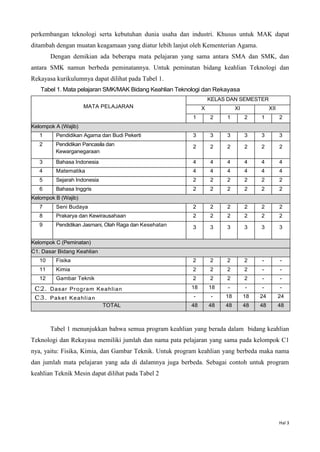 Hal 3
perkembangan teknologi serta kebutuhan dunia usaha dan industri. Khusus untuk MAK dapat
ditambah dengan muatan keagamaan yang diatur lebih lanjut oleh Kementerian Agama.
Dengan demikian ada beberapa mata pelajaran yang sama antara SMA dan SMK, dan
antara SMK namun berbeda peminatannya. Untuk peminatan bidang keahlian Teknologi dan
Rekayasa kurikulumnya dapat dilihat pada Tabel 1.
Tabel 1. Mata pelajaran SMK/MAK Bidang Keahlian Teknologi dan Rekayasa
MATA PELAJARAN
KELAS DAN SEMESTER
X XI XII
1 2 1 2 1 2
Kelompok A (Wajib)
1 Pendidikan Agama dan Budi Pekerti 3 3 3 3 3 3
2 Pendidikan Pancasila dan
Kewarganegaraan
2 2 2 2 2 2
3 Bahasa Indonesia 4 4 4 4 4 4
4 Matematika 4 4 4 4 4 4
5 Sejarah Indonesia 2 2 2 2 2 2
6 Bahasa Inggris 2 2 2 2 2 2
Kelompok B (Wajib)
7 Seni Budaya 2 2 2 2 2 2
8 Prakarya dan Kewirausahaan 2 2 2 2 2 2
9 Pendidikan Jasmani, Olah Raga dan Kesehatan 3 3 3 3 3 3
Kelompok C (Peminatan)
C1. Dasar Bidang Keahlian
10 Fisika 2 2 2 2 - -
11 Kimia 2 2 2 2 - -
12 Gambar Teknik 2 2 2 2 - -
C2. Dasar Program Keahlian 18 18 - - - -
C3. Paket Keahlian - - 18 18 24 24
TOTAL 48 48 48 48 48 48
Tabel 1 menunjukkan bahwa semua program keahlian yang berada dalam bidang keahlian
Teknologi dan Rekayasa memiliki jumlah dan nama pata pelajaran yang sama pada kelompok C1
nya, yaitu: Fisika, Kimia, dan Gambar Teknik. Untuk program keahlian yang berbeda maka nama
dan jumlah mata pelajaran yang ada di dalamnya juga berbeda. Sebagai contoh untuk program
keahlian Teknik Mesin dapat dilihat pada Tabel 2
 