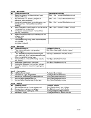 Hal 30
Aspek : Kreativitas
No. Indikator Kreativitas Penilaian Kreativitas
1. Dapat menyatakan pendapat dengan jelas
(ideational fluency)
Skor 1 jika 1 sampai 2 indikator muncul
2. Dapat menemukan ide baru yang belum
dijelaskan guru (originality)
Skor 2 jika 3 sampai 4 indikator muncul
3. Mengenali masalah yang perlu dipecahkan dan
tahu bagaimana memecahkannya (critical
thinking)
Skor 3 jika 4 sampai 5 indikator muncul
4. Senang terhadap materi pelajaran dan berusaha
mempelajarinya (enjoyment)
Skor 4 jika 6 sampai 7indikator muncul
5. Mempunyai rasa seni dalam memecahkan
masalah (aesthetics)
6. Berani mengambil risiko untuk menemukan hal-
hal yang baru
(risk-taking)
7. Mencoba berulang-ulang untuk menemukan ide
yang terbaik
(cyclical procedure)
Aspek : Kejujuran
No. Indikator Kejujuran Penilaian Kejujuran
1. Tidak menyontek dalam mengerjakan
ujian/ulangan
Skor 1 jika 1 sampai 2 indikator muncul
2. Tidak menjadi plagiat (mengambil/menyalin
karya orang lain tanpa menyebutkan sumber)
dalam mengerjakan setiap tugas
Skor 2 jika 3 sampai 4 indikator muncul
3. Mengemukakan perasaan terhadap sesuatu
apa adanya
Skor 3 jika 5 indikator muncul
4. Melaporkan barang yang ditemukan Skor 4 jika 6 indikator muncul
5. Melaporkan data atau informasi apa adanya
6. Mengakui kesalahan atau kekurangan yang
dimiliki
Aspek : Kecermatan
No. Indikator Kecermatan Penilaian Kecermatan
1. Mengerjakan tugas dengan teliti Skor 1 jika 1 indikator muncul
2. Berhati-hati dalam menggunakan peralatan Skor 2 jika 2 indikator muncul
3. Memperhatikan keselamatan diri Skor 3 jika 3 indikator muncul
4. Memperhatikan keselamatan lingkungan Skor 4 jika 4 indikator muncul
Aspek : Santun
No. Indikator Santun Penilaian Santun
1. Baik budi bahasanya (sopan ucapannya) Skor 1 jika terpenuhi satu indikator
2. Menggunakan ungkapan yang tepat Skor 2 jika terpenuhi dua indikator
3. Mengekspresikan wajah yang cerah Skor 3 jikaterpenuhi tiga indikator
4. Berperilaku sopan Skor 4 jika terpenuhi semua indikator
 