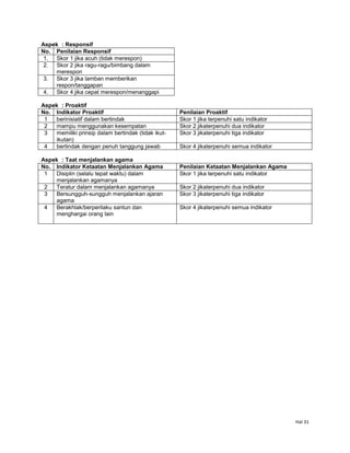 Hal 31
Aspek : Responsif
No. Penilaian Responsif
1. Skor 1 jika acuh (tidak merespon)
2. Skor 2 jika ragu-ragu/bimbang dalam
merespon
3. Skor 3 jika lamban memberikan
respon/tanggapan
4. Skor 4 jika cepat merespon/menanggapi
Aspek : Proaktif
No. Indikator Proaktif Penilaian Proaktif
1 berinisiatif dalam bertindak Skor 1 jika terpenuhi satu indikator
2 mampu menggunakan kesempatan Skor 2 jikaterpenuhi dua indikator
3 memiliki prinsip dalam bertindak (tidak ikut-
ikutan)
Skor 3 jikaterpenuhi tiga indikator
4 bertindak dengan penuh tanggung jawab Skor 4 jikaterpenuhi semua indikator
Aspek : Taat menjalankan agama
No. Indikator Ketaatan Menjalankan Agama Penilaian Ketaatan Menjalankan Agama
1 Disiplin (selalu tepat waktu) dalam
menjalankan agamanya
Skor 1 jika terpenuhi satu indikator
2 Teratur dalam menjalankan agamanya Skor 2 jikaterpenuhi dua indikator
3 Bersungguh-sungguh menjalankan ajaran
agama
Skor 3 jikaterpenuhi tiga indikator
4 Berakhlak/berperilaku santun dan
menghargai orang lain
Skor 4 jikaterpenuhi semua indikator
 
