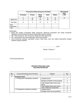 Hal 37
Prosentase Bobot Komponen Penilaian Nilai Praktik
(NP)
Persiapan Proses Sikap
Kerja
Hasil Waktu ∑ NK
1 2 3 4 5 6
Bobot (%) 5 30 10 40 15
Skor Max 6 3 12 6 3
Skor
Komponen
NK
Keterangan:
 Bobot diisi dengan prosentase setiap komponen. Besarnya prosentase dari setiap komponen
ditetapkan secara proposional sesuai karakteristik program keahlian.
 NK = Nilai Komponen, Skor Komponen dibagi Skor Max dikali bobot
 NP = penjumlahan dari hasil perhitungan nilai komponen(NK)
 Jenis komponen penilaian (persiapan, proses, sikap kerja, hasil, dan waktu) disesuaikan dengan
karakter program keahlian.
……………, ………………. 2014
Penilai 1/ Penilai 2 *)
*) Coret yang tidak perlu
KRITERIA PENILAIAN UJIAN
TES PRAKTIK/PROYEK
No. Komponen/Subkomponen Penilaian Indikator Skor
1 2 3 4
I. Persiapan Kerja
1.1 Pengecekan kelengkapan peralatan Lengkap sesuai 4
Sebagian peralatan kurang lengkap 3
Tidak lengkap tetapi bukan yang
utama
2
Tidak lengkap tetapi yang utama Tidak1
Tidak melakukan pengecekan 0
1.2 Pengecekan spesifikasi peralatan Lengkap sesuai 4
Sebagian tidak sesuai spesifikasi 3
 