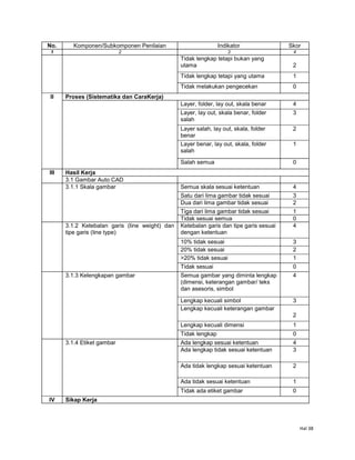 Hal 38
No. Komponen/Subkomponen Penilaian Indikator Skor
1 2 3 4
Tidak lengkap tetapi bukan yang
utama 2
Tidak lengkap tetapi yang utama 1
Tidak melakukan pengecekan 0Ti0
II Proses (Sistematika dan CaraKerja)
Layer, folder, lay out, skala benar 4
Layer, lay out, skala benar, folder
salah
3
Layer salah, lay out, skala, folder
benar
2
Layer benar, lay out, skala, folder
salah
1
Salah semua 0
III Hasil Kerja
3.1 Gambar Auto CAD
3.1.1 Skala gambar Semua skala sesuai ketentuan 4
Satu dari lima gambar tidak sesuai 3
Dua dari lima gambar tidak sesuai 2
Tiga dari lima gambar tidak sesuai 1
Tidak sesuai semua 0
3.1.2 Ketebalan garis (line weight) dan
tipe garis (line type)
Ketebalan garis dan tipe garis sesuai
dengan ketentuan
4
10% tidak sesuai 3
20% tidak sesuai 2
>20% tidak sesuai 1
Tidak sesuai 0
3.1.3 Kelengkapan gambar Semua gambar yang diminta lengkap
(dimensi, keterangan gambar/ teks
dan asesoris, simbol
4
Lengkap kecuali simbol 3
Lengkap kecuali keterangan gambar
2
Lengkap kecuali dimensi 1
Tidak lengkap 0
3.1.4 Etiket gambar Ada lengkap sesuai ketentuan 4
Ada lengkap tidak sesuai ketentuan 3
Ada tidak lengkap sesuai ketentuan 2
Ada tidak sesuai ketentuan 1
Tidak ada etiket gambar 0
IV Sikap Kerja
 