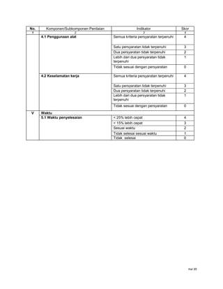 Hal 39
No. Komponen/Subkomponen Penilaian Indikator Skor
1 2 3 4
4.1 Penggunaan alat Semua kriteria persyaratan terpenuhi 4
Satu persyaratan tidak terpenuhi 3
Dua persyaratan tidak terpenuhi 2
Lebih dari dua persyaratan tidak
terpenuhi
1
Tidak sesuai dengan persyaratan 0
4.2 Keselamatan kerja Semua kriteria persyaratan terpenuhi 4
Satu persyaratan tidak terpenuhi 3
Dua persyaratan tidak terpenuhi 2
Lebih dari dua persyaratan tidak
terpenuhi
1
Tidak sesuai dengan persyaratan 0
V Waktu
5.1 Waktu penyelesaian < 25% lebih cepat 4
< 15% lebih cepat 3
Sesuai waktu 2
Tidak selesai sesuai waktu 1
Tidak selesai 0
 