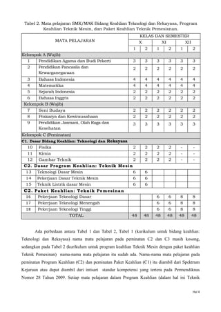 Hal 4
Tabel 2. Mata pelajaran SMK/MAK Bidang Keahlian Teknologi dan Rekayasa, Program
Keahlian Teknik Mesin, dan Paket Keahlian Teknik Pemesisnan.
MATA PELAJARAN
KELAS DAN SEMESTER
X XI XII
1 2 1 2 1 2
Kelompok A (Wajib)
1 Pendidikan Agama dan Budi Pekerti 3 3 3 3 3 3
2 Pendidikan Pancasila dan
Kewarganegaraan
2 2 2 2 2 2
3 Bahasa Indonesia 4 4 4 4 4 4
4 Matematika 4 4 4 4 4 4
5 Sejarah Indonesia 2 2 2 2 2 2
6 Bahasa Inggris 2 2 2 2 2 2
Kelompok B (Wajib)
7 Seni Budaya 2 2 2 2 2 2
8 Prakarya dan Kewirausahaan 2 2 2 2 2 2
9 Pendidikan Jasmani, Olah Raga dan
Kesehatan
3 3 3 3 3 3
Kelompok C (Peminatan)
C1. Dasar Bidang Keahlian: Teknologi dan Rekayasa
10 Fisika 2 2 2 2 - -
11 Kimia 2 2 2 2 - -
12 Gambar Teknik 2 2 2 2 - -
C2. Dasar Program Keahlian: Teknik Mesin
18
18
-
-
-
-
13 Teknologi Dasar Mesin 6 6
14 Pekerjaan Dasar Teknik Mesin 6 6
15 Teknik Listrik dasar Mesin 6 6
C2. Paket Keahlian: Teknik Pemesinan
-
-
16 Pekerjaan Teknologi Dasar 6 6 8 8
17 Pekerjaan Teknologi Menengah 6 6 8 8
18 Pekerjaan Teknologi Tinggi 6 6 8 8
TOTAL 48 48 48 48 48 48
Ada perbedaan antara Tabel 1 dan Tabel 2, Tabel 1 (kurikulum untuk bidang keahlian:
Teknologi dan Rekayasa) nama mata pelajaran pada peminatan C2 dan C3 masih kosong,
sedangkan pada Tabel 2 (kurikulum untuk program keahlian Teknik Mesin dengan paket keahlian
Teknik Pemesinan) nama-nama mata pelajaran itu sudah ada. Nama-nama mata pelajaran pada
peminatan Program Keahlian (C2) dan peminatan Paket Keahlian (C1) itu diambil dari Spektrum
Kejuruan atau dapat diambil dari intisari standar kompetensi yang tertera pada Permendiknas
Nomor 28 Tahun 2009. Setiap mata pelajaran dalam Program Keahlian (dalam hal ini Teknik
 