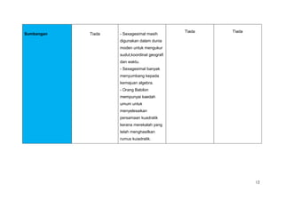 Tiada   Tiada
Sumbangan   Tiada   - Sexagesimal masih
                    digunakan dalam dunia
                    moden untuk mengukur
                    sudut,koordinat geografi
                    dan waktu.
                    - Sexagesimal banyak
                    menyumbang kepada
                    kemajuan algebra.
                    - Orang Babilon
                    mempunyai kaedah
                    umum untuk
                    menyelesaikan
                    persamaan kuadratik
                    kerana merekalah yang
                    telah menghasilkan
                    rumus kuiadratik.




                                                               12
 