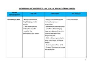 RINGKASAN SISTEM PERNOMBORAN AWAL (CIRI-CIRI, KEKUATAN DAN KELEMAHAN)

      SISTEM
                                 CIRI-CIRI                   KEKUATAN                        KELEMAHAN
  PERNOMBORAN


Pernomboran Mesir   - Menggunakan sistem         - Penggunaan sistem hiroglifik     - Tiada simbol sifar
                    hiroglifik ( pengumpulan     memudahkan proses
                    semula)                      penambahan.
                    - Cara merekod kuantiti      - Memperkenalkan konsep infiniti
                    berdasarkan asas 10          - Kemahiran Matematik yang
                    - Mengikut sifat             tinggi sehingga dapat membina
                    penambahan.(aditif sistem)   pyramid (salah satu Tujuh
                                                 Keajaiban Dunia)
                                                 - Boleh melakukan penambahan
                                                 untuk angka-angka yang besar
                                                 nilainya.
                                                 - Mempunyai kemahiran darab.
                                                 - Kerajaan Mesir juga mempunyai
                                                 simbol pecahan.




                                                                                                           13
 