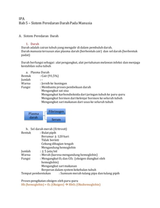 IPA
Bab 5 – Sistem Peredaran DarahPada Manusia
A. Sistem Peredaran Darah
1. Darah
Darah adalah cairan tubuh yang mengalir di dalam pembuluh darah.
Darah manusia tersusun atas plasma darah (berbentuk cair) dan sel darah (berbentuk
padat)
Darah berfungsi sebagai : alat pengangkut, alat pertahanan melawan infeksi dan menjaga
kestabilan suhu tubuh
a. Plasma Darah
Bentuk : Cair (91,5%)
Jumlah : -
Warna : Jernih ke kuningan
Fungsi : Membantu proses pembekuan darah
Mengangkut zat sisa
Mengangkut karbondioksida dari jaringan tubuh ke paru-paru
Mengangkut hormon dari kelenjar hormon ke seluruh tubuh
Mengangkut sari makanan dari usus ke seluruh tubuh
b. Sel darah merah (Eritrosit)
Bentuk : Bulat pipih
Berumur ± 120 hari
Tidak berinti
Cekung dibagian tengah
Mengandung hemoglobin
Jumlah : ± 5 juta/ml
Warna : Merah (karena mengandung hemoglobin)
Fungsi : Mengangkut O2 dan CO2 (oksigen diangkut oleh
hemoglobin)
Mengangkut sari makanan
Berperan dalam system kekebalan tubuh
Tempat pembentukan : Sumsum merah tulang pipa dan tulang pipih
Proses pengikatan oksigen oleh paru-paru
Hb (hemoglobin) + O2 (Oksigen)  HbO2 (Oksihemoglobin)
Plasma
darah
Fibrinogen
Serum
 