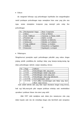 10
 Erikson
dia mengamati beberapa segi perkembangan kepribadian dan mengembangkan
model pertahapan perkembangan tanpa menunjukan batas umur yang jelas atau
tegas, namun menunjukan komponen yang menonjol pada setiap fase
perkembangan
No Developmental Satges Basic Components
1 Infancy Trust us Mistrust
2 Early Childhood Autonomy us Shame, doubt
3 Preschool age Iniative us Guilt
4 School age Industry us Inferiority
5 Adolescence Indentity us Confusion
6 Young adulthood Intimacy us Isolation
7 Adulthood Generativity us Stagnation
8 Senescence Egointegrity us despair
 Witherington
Mengobservasi penonjolan aspek perkembangan psikofisik yang selaras dengan
jenjang praktik pendidikan, dia membagi tahap yang lamanya masing-masing tiga
tahun perkembangan individu sampai menjelang dewasa
No Stage Indikator
1 0-3 th Perkembangan fisik ynag pesat
2 3-6 th Perkembangan mental yang pesat
3 6-9 th Perkembangan sosial yang pesat
4 9-12 th Perkembangan sikap yang individualis
5 12-15 th Awal penyesuaian social
6 15-18 th Awal pilihan kecenderungan pola hidup yang akan
diikuti smpai dewasa
Anak adalah individu unik yang tidak dapat disamakan dengan orang dewasa,
baik segi fisik,emosi,pola pikir maupun perlakuan terhadap anak membutuhkan
spesialisasi perlakuan khusus dan emosi yang stabil.
Allah SWT telah menitipkan anak dalam jiwa manusia,rasa cinta yang
dalam kepada anak dan tak tertandingi dengan cinta lain.Sebab anak merupakan
 