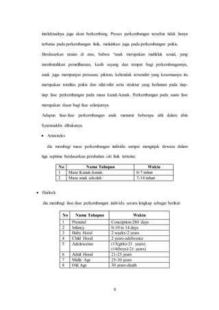 9
intelektualnya juga akan berkembang. Proses perkembangan tersebut tidak hanya
terbatas pada perkembangan fisik, melainkan juga pada perkembangan psikis.
Berdasarkan uraian di atas, bahwa “anak merupakan mahkluk sosial, yang
membutuhkan pemeliharaan, kasih sayang dan tempat bagi perkembangannya,
anak juga mempunyai perasaan, pikiran, kehendak tersendiri yang kesemuanya itu
merupakan totalitas psikis dan sifat-sifat serta struktur yang berlainan pada tiap-
tiap fase perkembangan pada masa kanak-kanak. Perkembangan pada suatu fase
merupakan dasar bagi fase selanjutnya.
Adapun fase-fase perkermbangan anak menurut beberapa ahli dalam abin
Syamsuddin dibukunya.
 Aristoteles
dia membagi masa perkembangan individu sampai menginjak dewasa dalam
tiga septima berdasarkan perubahan ciri fisik tertentu:
No Nama Tahapan Waktu
1 Masa Kanak-kanak 0-7 tahun
2 Masa anak sekolah 7-14 tahun
 Hurlock
dia membagi fase-fase perkembangan individu secara lengkap sebagai berikut:
No Nama Tahapan Waktu
1 Prenatal Conception-280 days
2 Infancy 0-10 to 14 days
3 Baby Hood 2 weeks-2 years
4 Child Hood 2 years-adobcence
5 Adolescense (13(girls)-21 years)
(14(boys)-21 years)
6 Adult Hood 21-25 years
7 Midle Age 25-30 years
8 Old Age 30 years-death
 