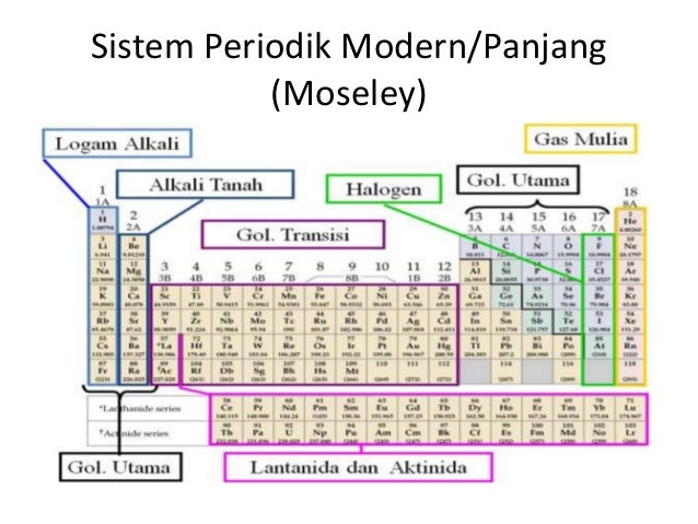 Sistem periodik unsur