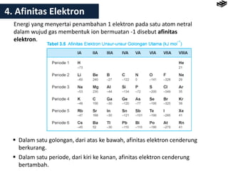 4. Afinitas Elektron
Energi yang menyertai penambahan 1 elektron pada satu atom netral
dalam wujud gas membentuk ion bermuatan -1 disebut afinitas
elektron.
 Dalam satu golongan, dari atas ke bawah, afinitas elektron cenderung
berkurang.
 Dalam satu periode, dari kiri ke kanan, afinitas elektron cenderung
bertambah.
 